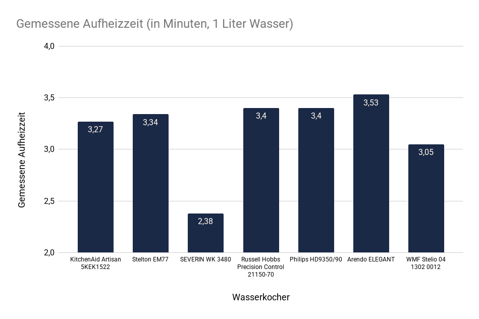 Gemessene Aufheizzeit (in Minuten, 1 Liter Wasser)