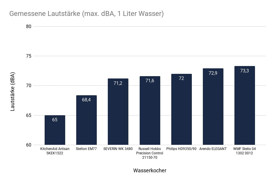 Gemessene Lautstärke (max. dBA,1 Liter Wasser)