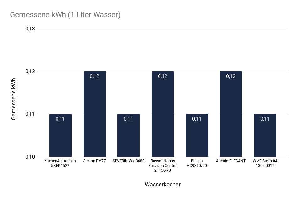 Wasserkocher Test: Gemessene kWh (1 Liter Wasser)