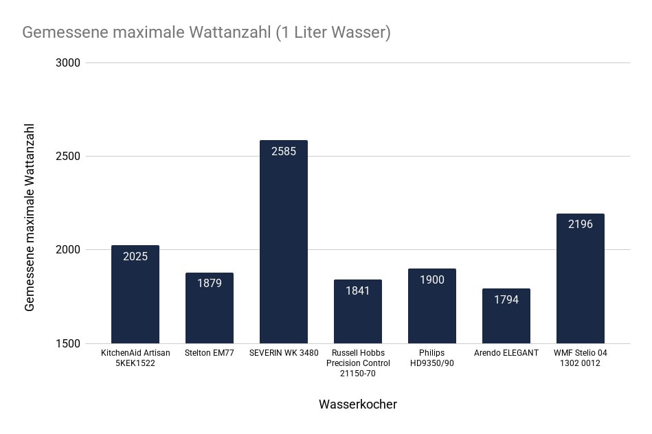 Wasserkocher Test: Gemessene maximale Wattanzahl (1 Liter Wasser)